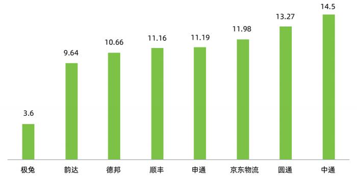 2024年8家上市快递企业净资产收益率(ROE)对比 (%)