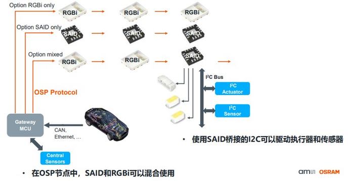图3：符合OSP协议的节点可以在同一个网络中混合连接（图片：艾迈斯欧司朗）