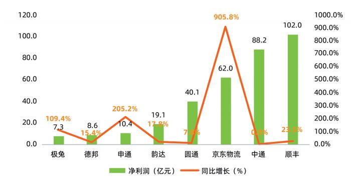 2024年8家上市快递企业净利润及变化情况 (亿元,%)