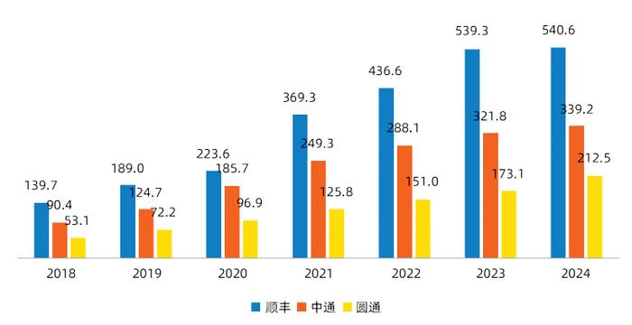 2018-2023年部分快递企业固定资产投资变化情况(亿元)