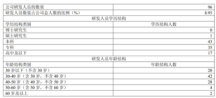 图/拉芳家化年报截图
