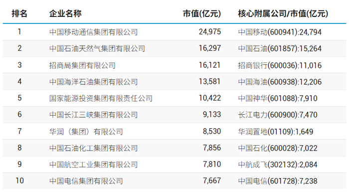 央企控制市值规模TOP 10榜单