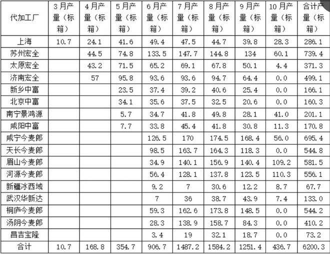 员工统计去年代工企业产量（点击看大图）
