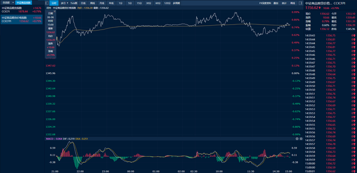 中证商品期货价格指数日内走势图（来源：新华财经专业终端）