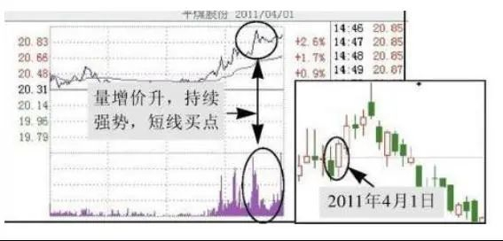 图 2-38 下午两点半之后开始拉升