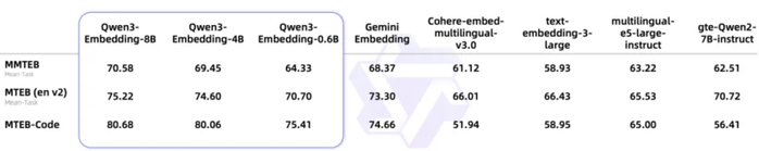 ▲Qwen3-Embedding模型在MTEB多语言Leaderboard榜单中位列第一