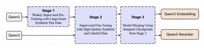 ▲Qwen3-Embedding与Qwen3-Reranker系列的训练流程