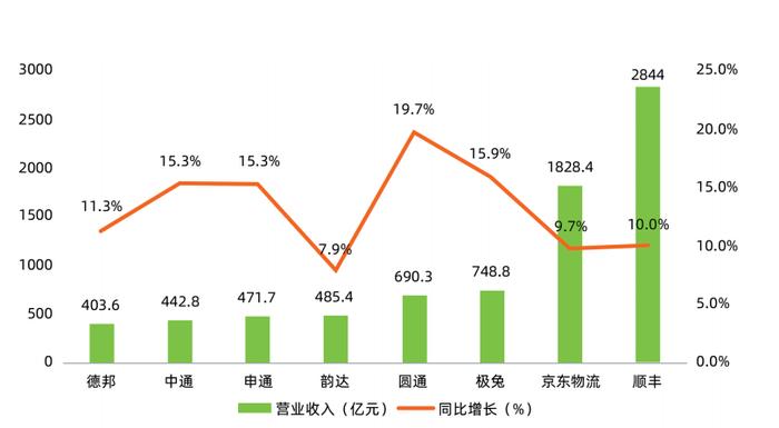 2024年8家上市快递企业经营收入增长情况(亿元,%)