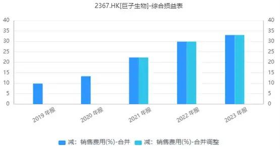 来源：iFinD-巨子生物销售费用率
