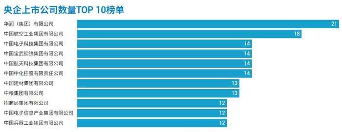 央企上市公司数量TOP 10榜单