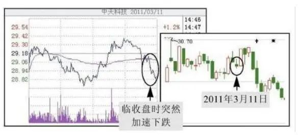 图 2-41 临收盘时突然下跌