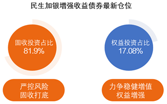 数据来源：民生加银增强收益债券2025年第一季度报告，数据截至2025.3.31。