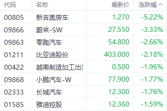 注：汽车股的表现