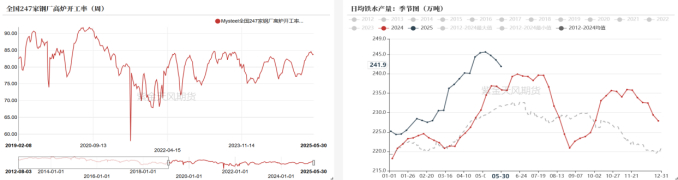 数据来源：钢联，wind，海关总署，紫金天风期货研究所