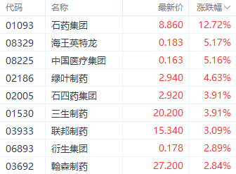 注：医药股的表现