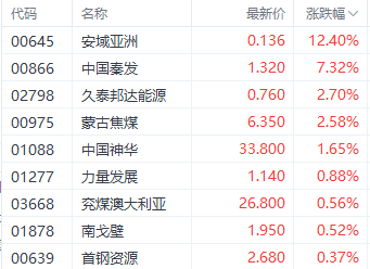 注：煤炭股的表现