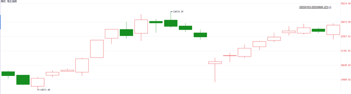 注：年初以来的恒生指数周线表现