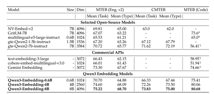 ▲Qwen3 Embedding在多模态文本嵌入任务中表现的性能