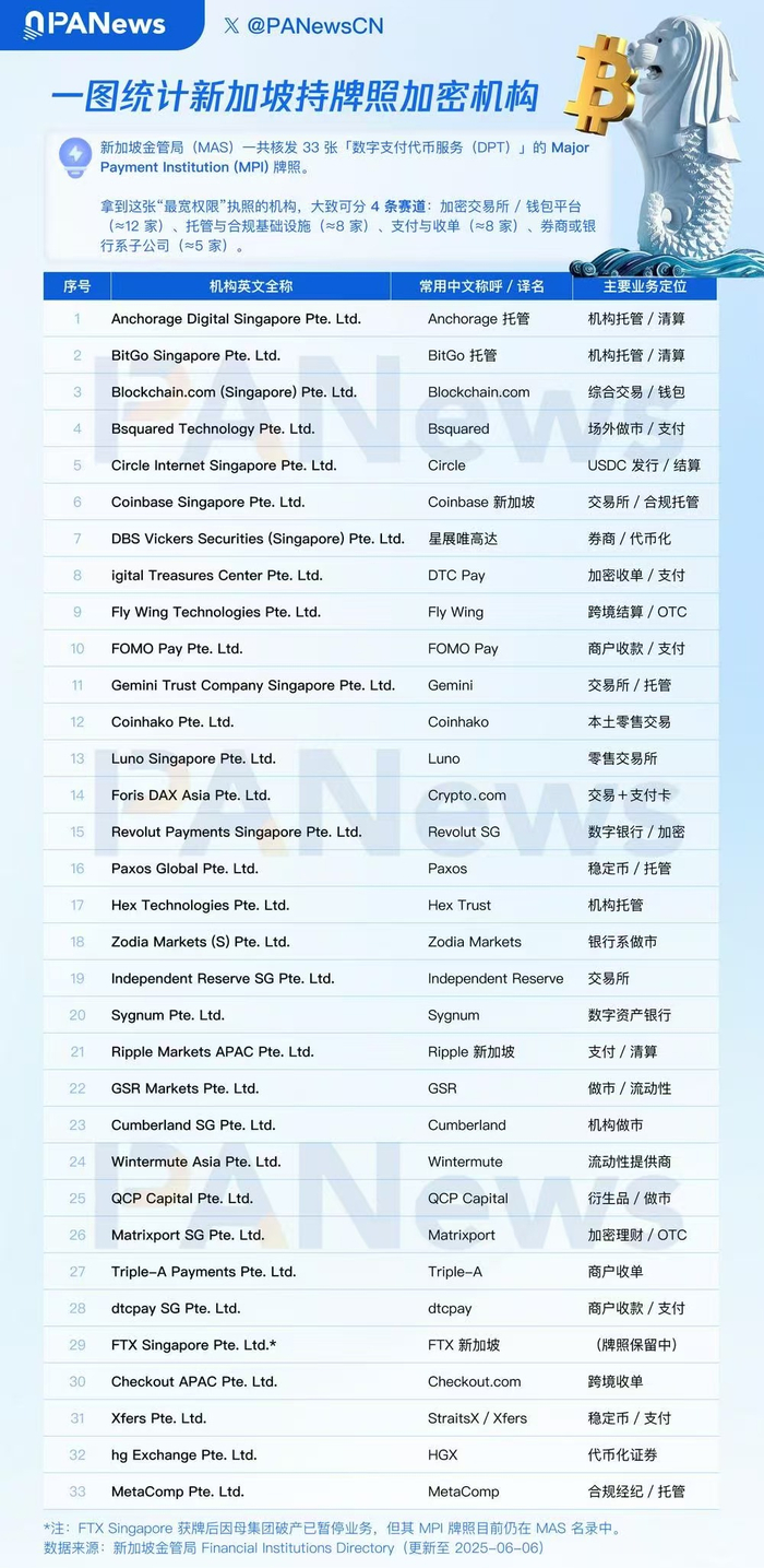 新加坡“持牌”加密机构，Coinbase、Circle 等悉数在列_财经头条