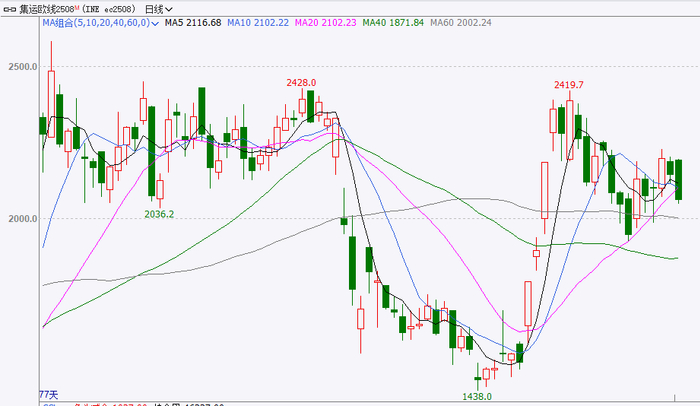 数据来源：文华财经、华闻期货交易咨询部