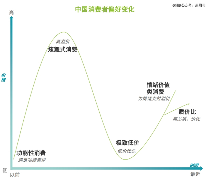 随着“平替”等消费风潮兴起，中国消费者的消费理念迅速变得务实。（图/《德勤中国消费品和零售行业纵览2025》）