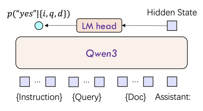 ▲Qwen3-Reranker的模型架构