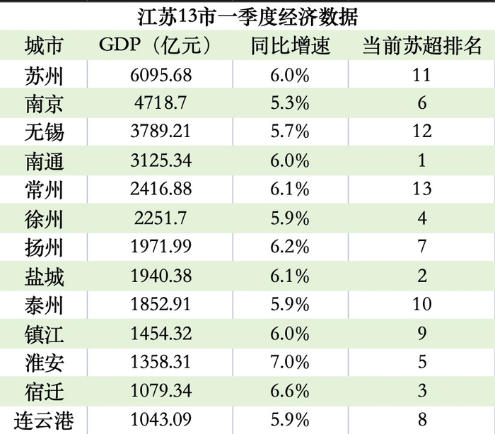 江苏“十三太保”一季度经济数据和“苏超”三轮比赛后排名（数据来源：各地统计局及江苏省体育局；制表：时代周报/王晨婷）