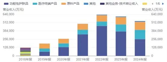 来源：iFinD-华熙生物