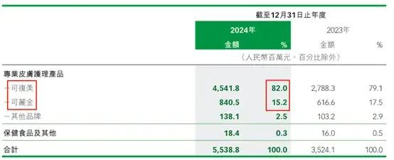 来源：巨子生物2024年年报