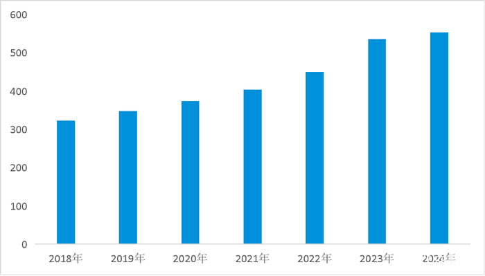 数据来源：Euromonitar International