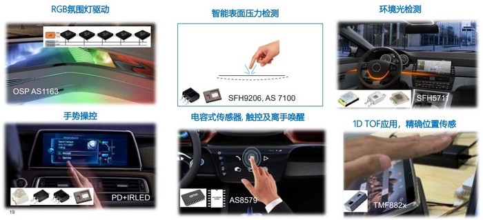 图5：艾迈斯欧司朗光与传感赋予智能座舱生态价值（图片：艾迈斯欧司朗）
