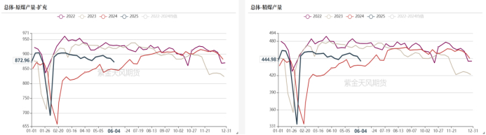 图5：247钢厂高炉开工及日均铁水（万吨）