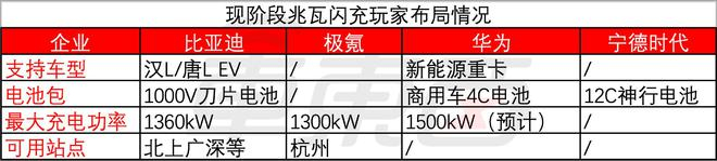 ▲现阶段兆瓦闪充玩家布局情况
