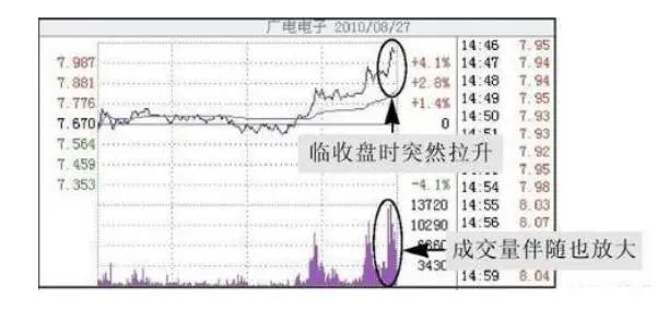 图 2-39 临收盘时突然拉升