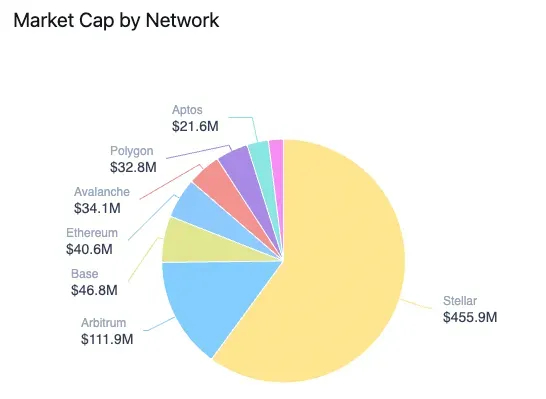 BENJI’s Composition，截图来自 RWA.xyz