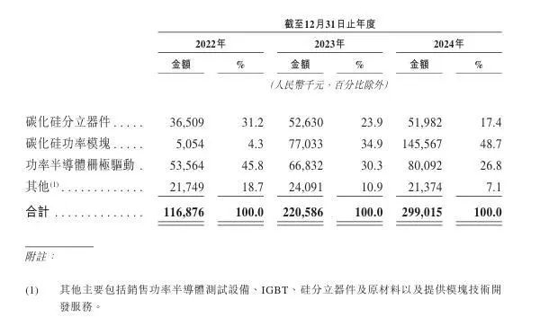基本半导体IPO申请资料截图