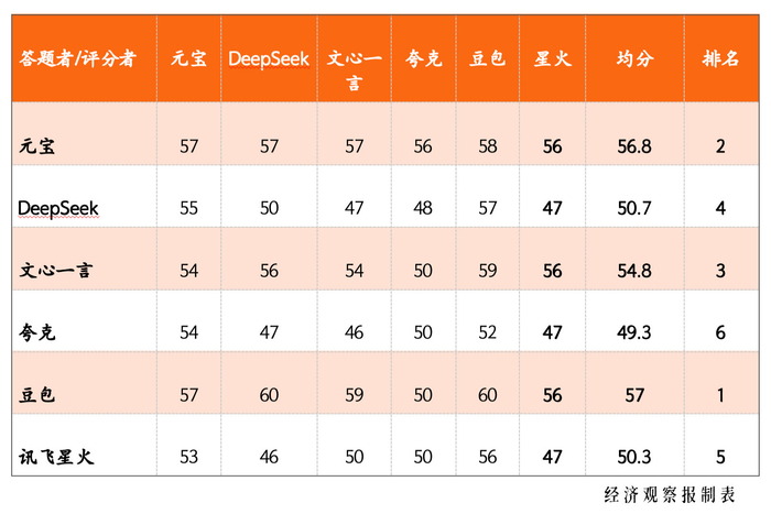 AI匿名互评得分