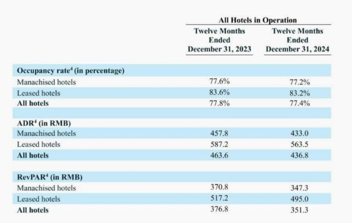 亚朵集团2024年三大核心经营指标。截图自亚朵集团2024年年报