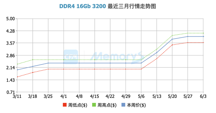 DDR4颗粒近期价格走势，数据源自CFM闪存市场