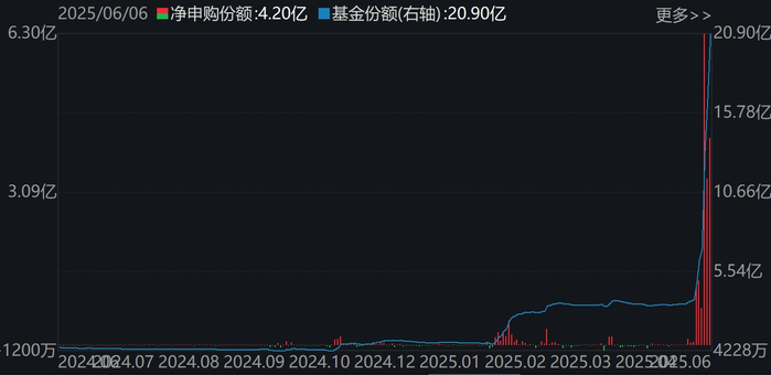 信创ETF（562570）份额变化