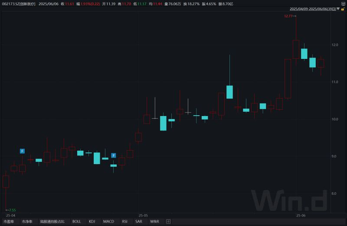 （创新医疗股价走势，2025年4月24日—6月6日）