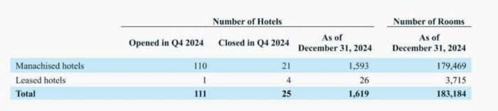 截至2024年底亚朵集团酒店数量。截图自亚朵集团2024年年报