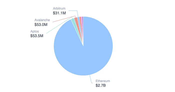 BUIDL 分布，截图来自 RWA.xyz