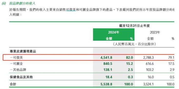 可复美销售额情况 来源：巨子生物2024年年报