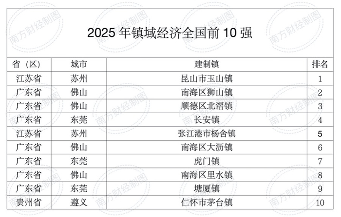 图为2025镇域经济全国前10强名单。南方财经记者制图，数据来源：赛迪四川