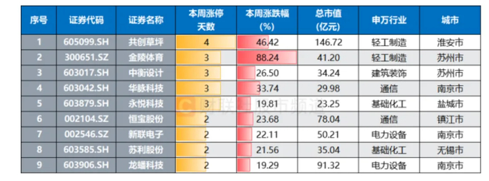 江苏地区股表现活跃（截至6月6日收盘）