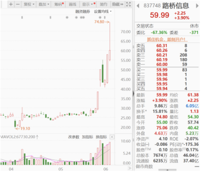 路桥信息的股价近日大幅上涨