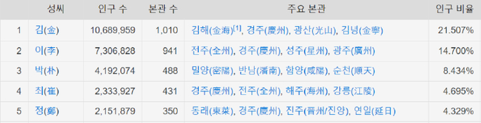 韩国姓氏排行前五|图源나무위키