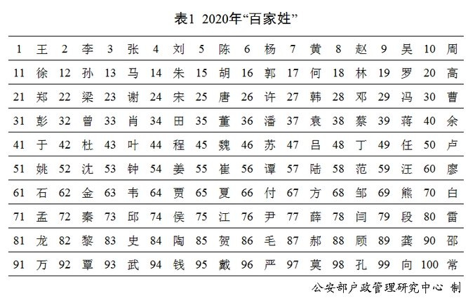 图源《二〇二〇年全国姓名报告》