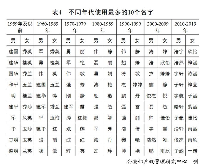 图源《二〇二〇年全国姓名报告》